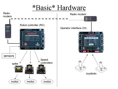 <i>FIRST</i> 2004-2008 Basic Control System